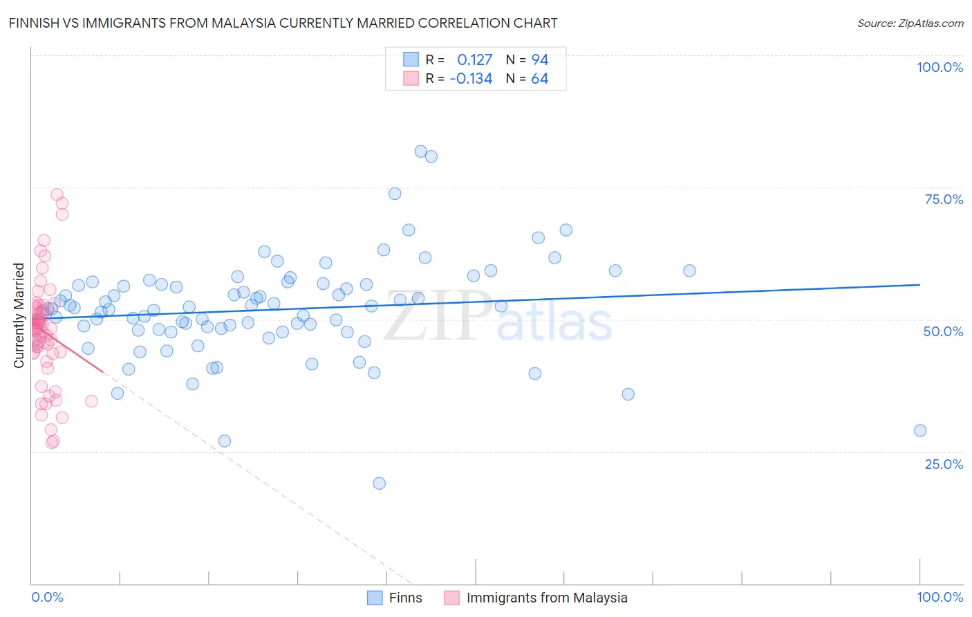 Finnish vs Immigrants from Malaysia Currently Married