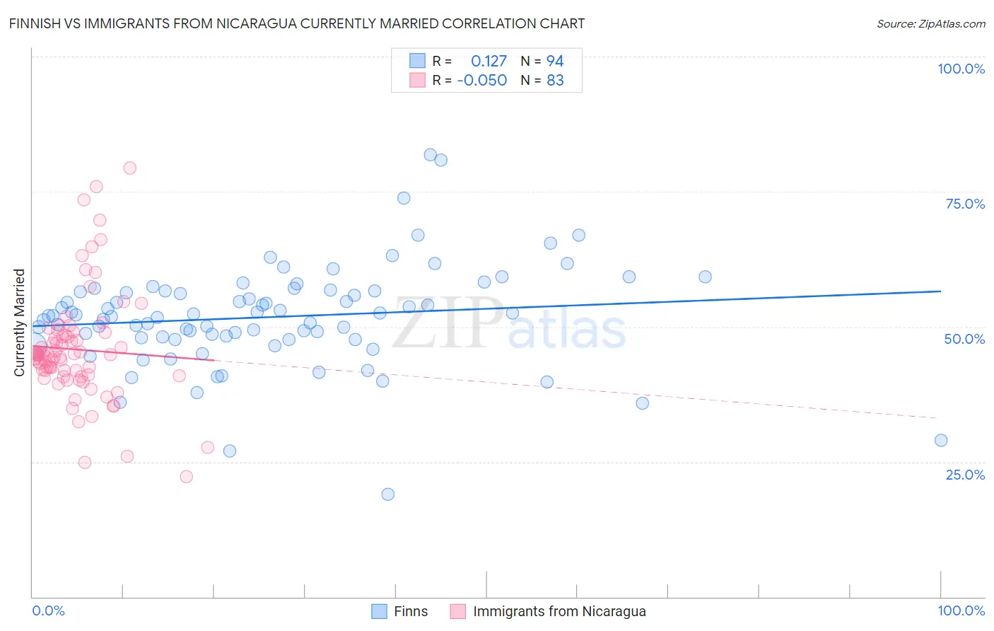 Finnish vs Immigrants from Nicaragua Currently Married