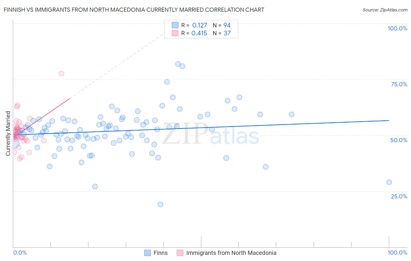 Finnish vs Immigrants from North Macedonia Currently Married