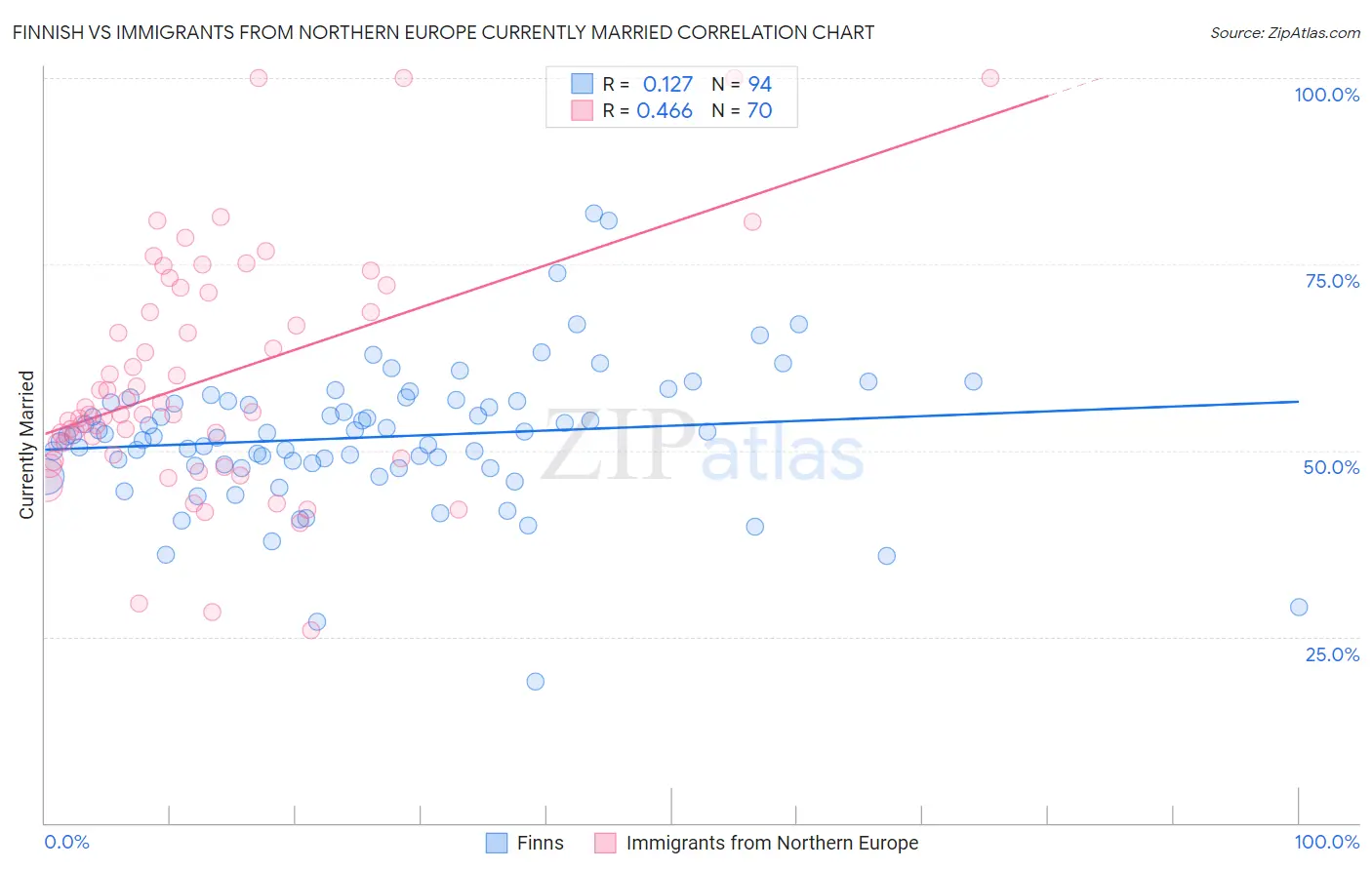 Finnish vs Immigrants from Northern Europe Currently Married