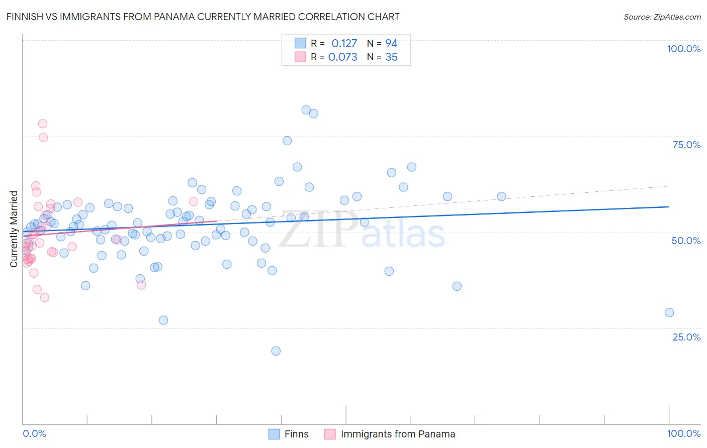 Finnish vs Immigrants from Panama Currently Married