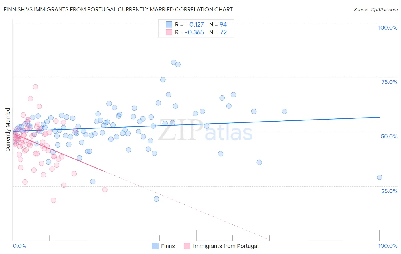 Finnish vs Immigrants from Portugal Currently Married