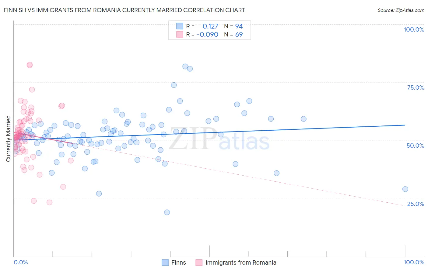 Finnish vs Immigrants from Romania Currently Married