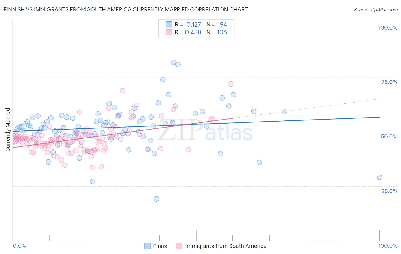Finnish vs Immigrants from South America Currently Married