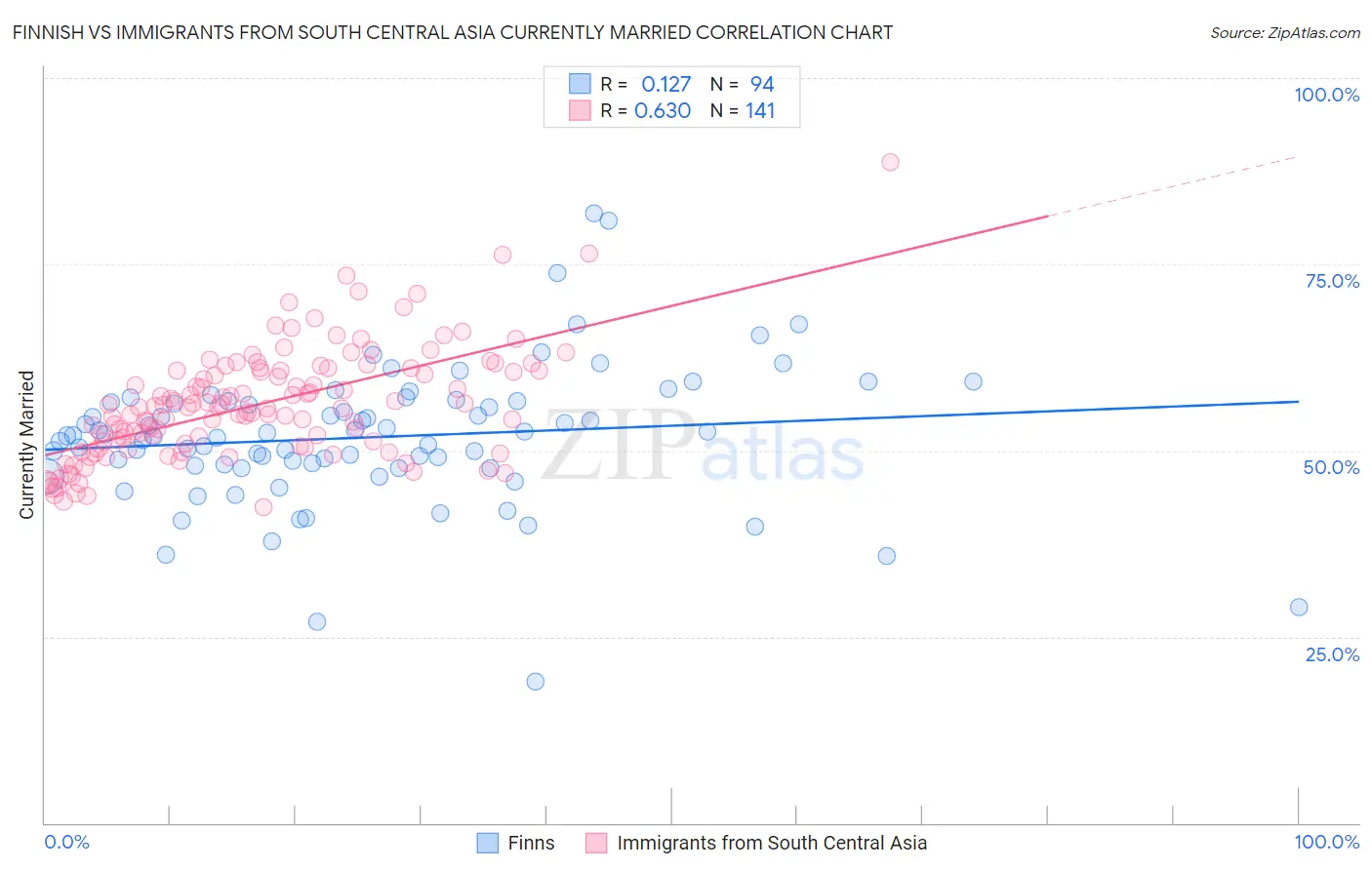 Finnish vs Immigrants from South Central Asia Currently Married