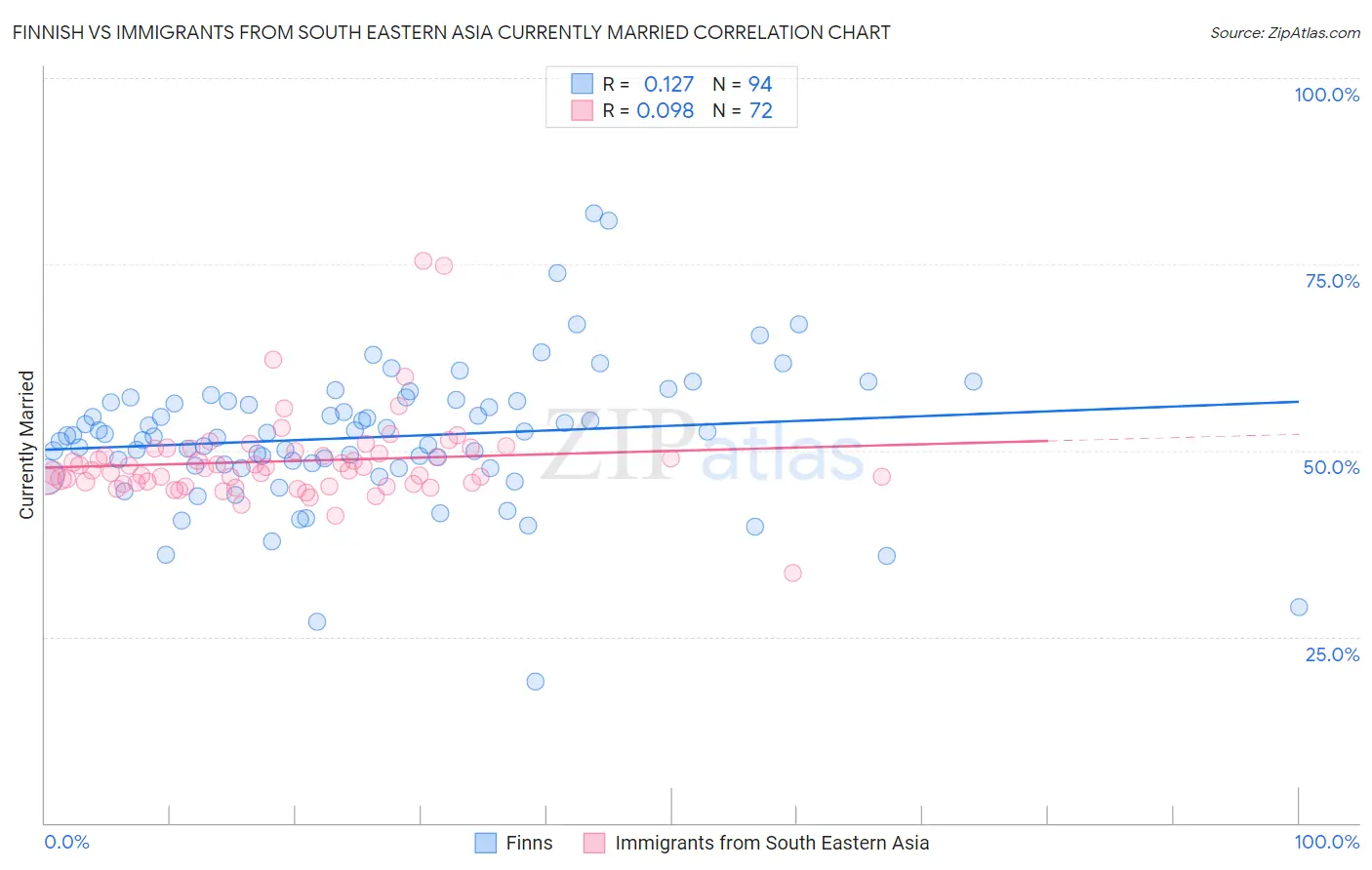 Finnish vs Immigrants from South Eastern Asia Currently Married