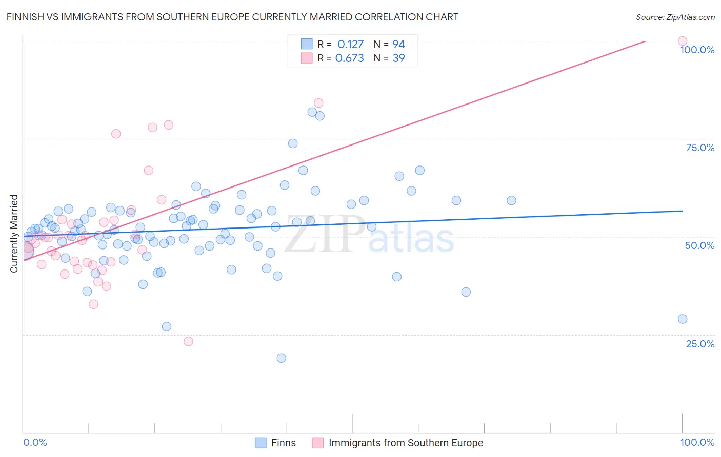 Finnish vs Immigrants from Southern Europe Currently Married