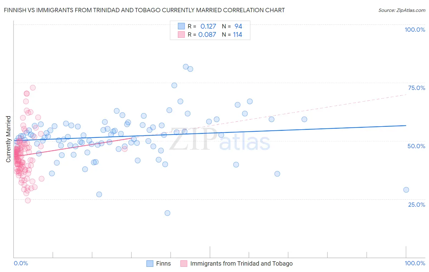 Finnish vs Immigrants from Trinidad and Tobago Currently Married
