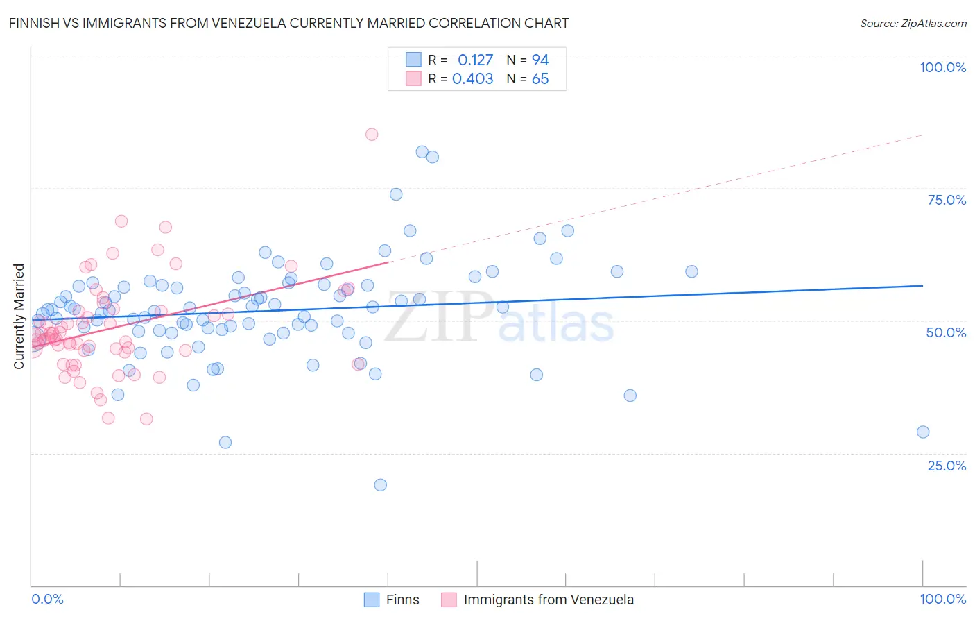Finnish vs Immigrants from Venezuela Currently Married