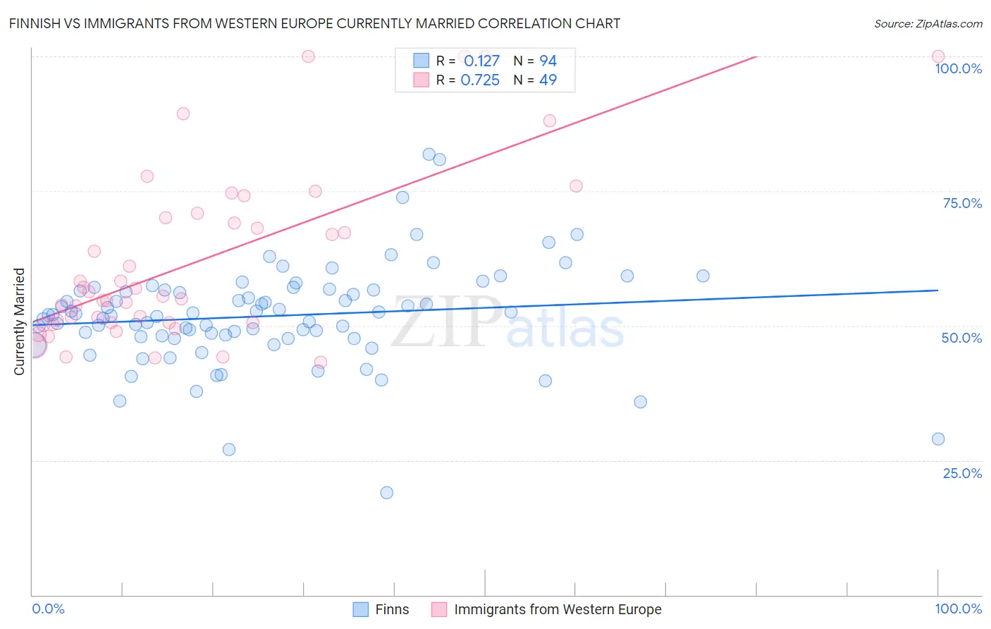 Finnish vs Immigrants from Western Europe Currently Married