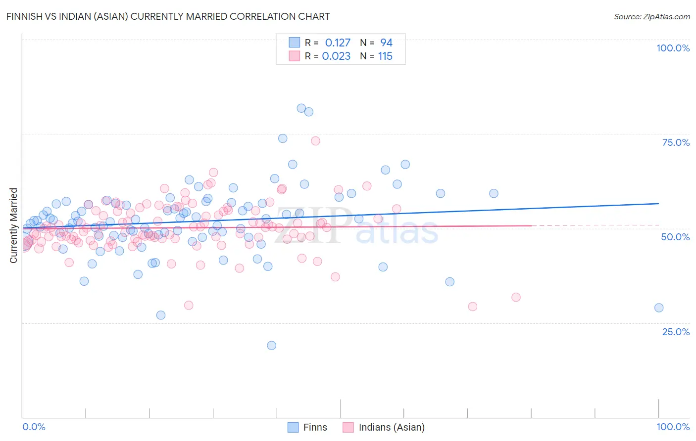 Finnish vs Indian (Asian) Currently Married
