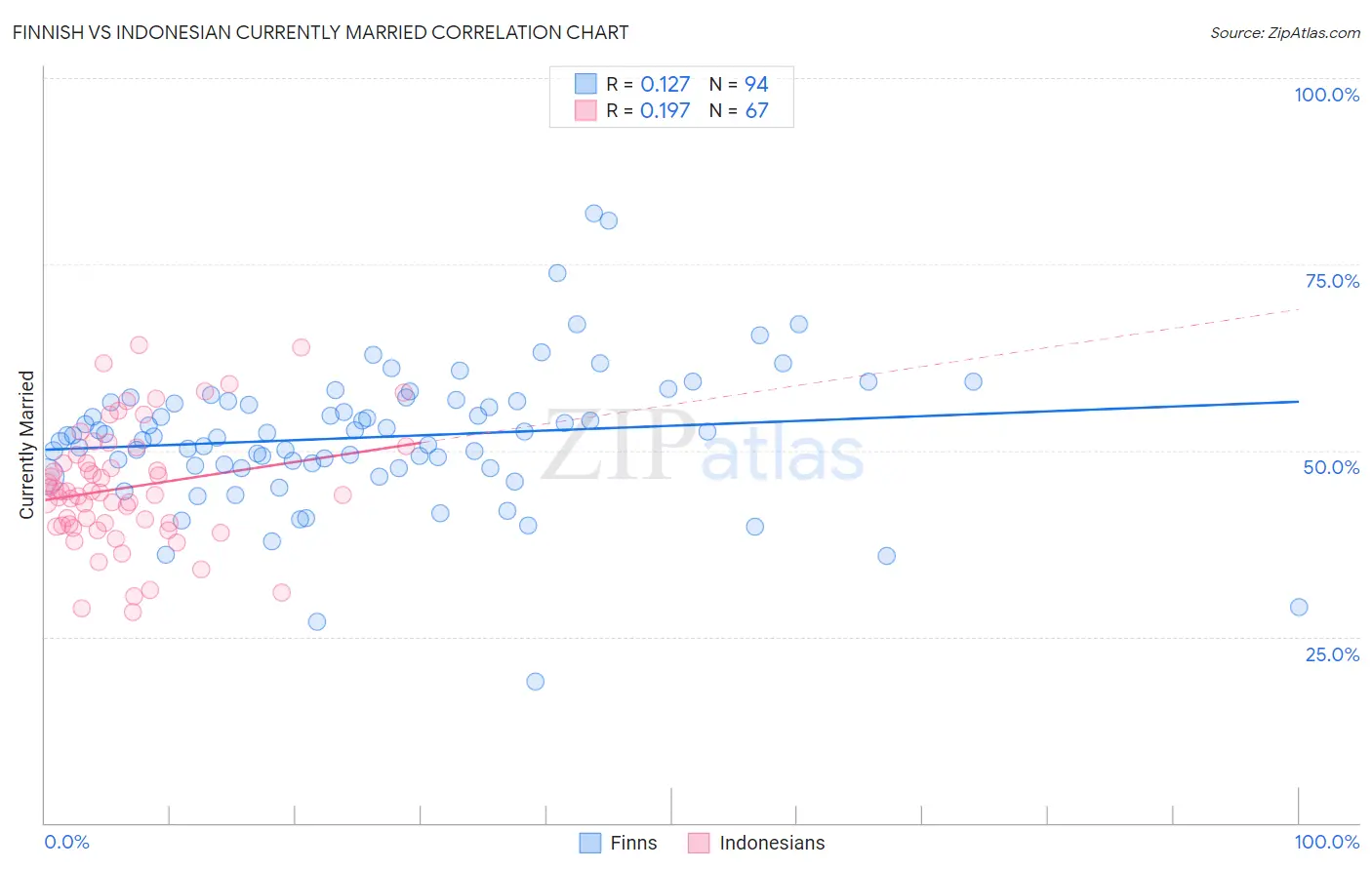 Finnish vs Indonesian Currently Married