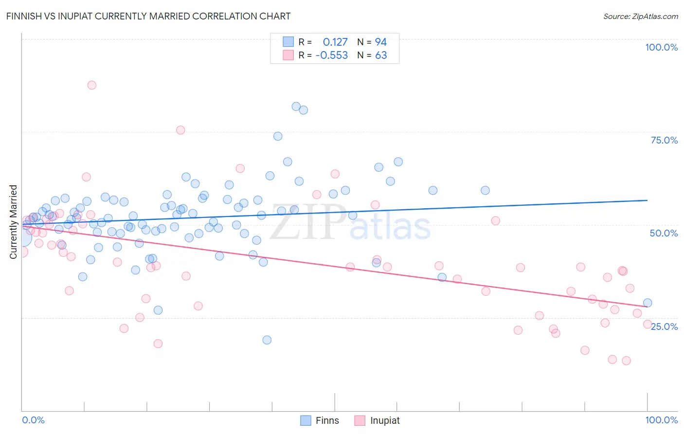 Finnish vs Inupiat Currently Married
