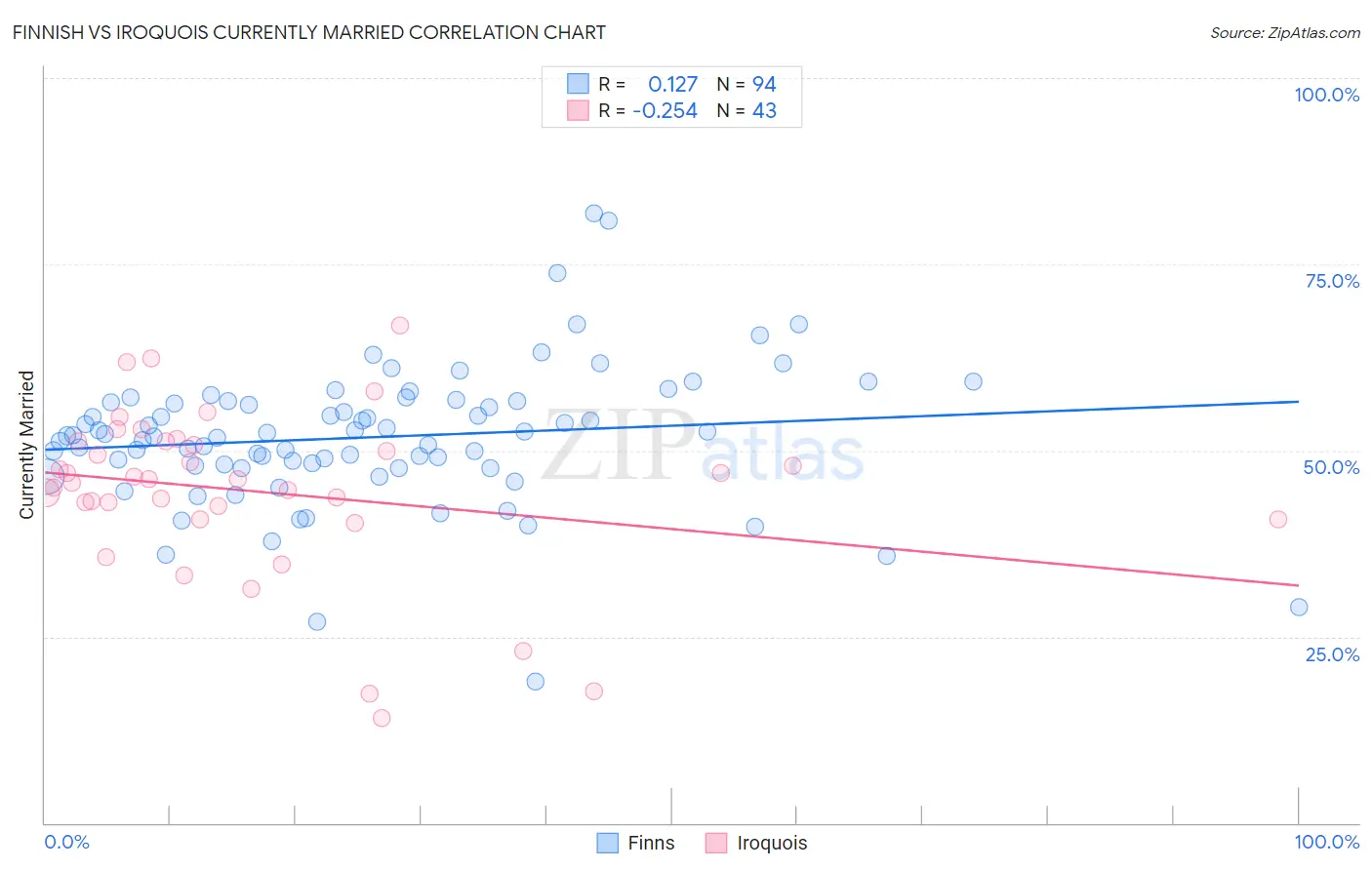 Finnish vs Iroquois Currently Married