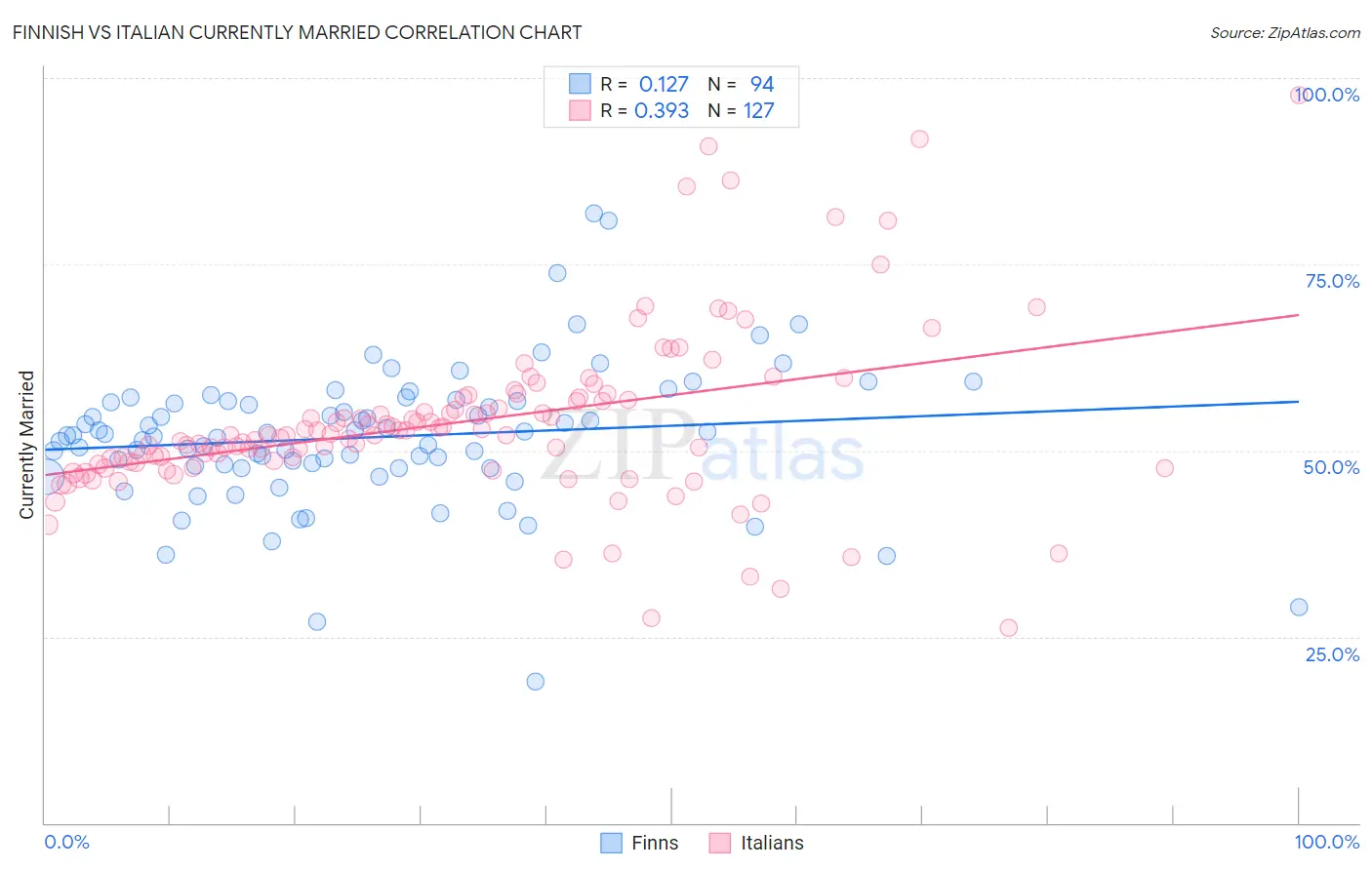 Finnish vs Italian Currently Married