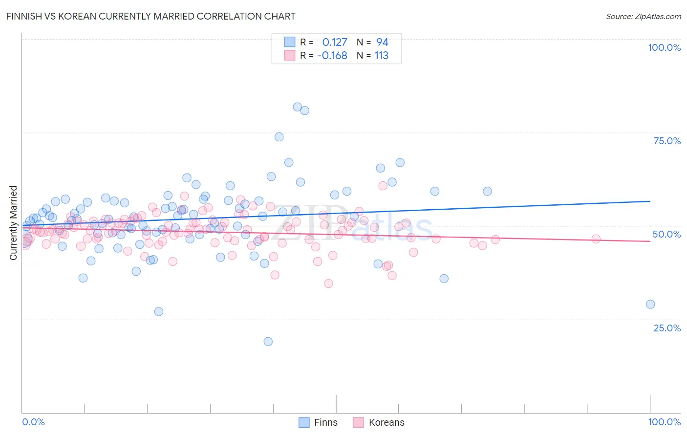 Finnish vs Korean Currently Married