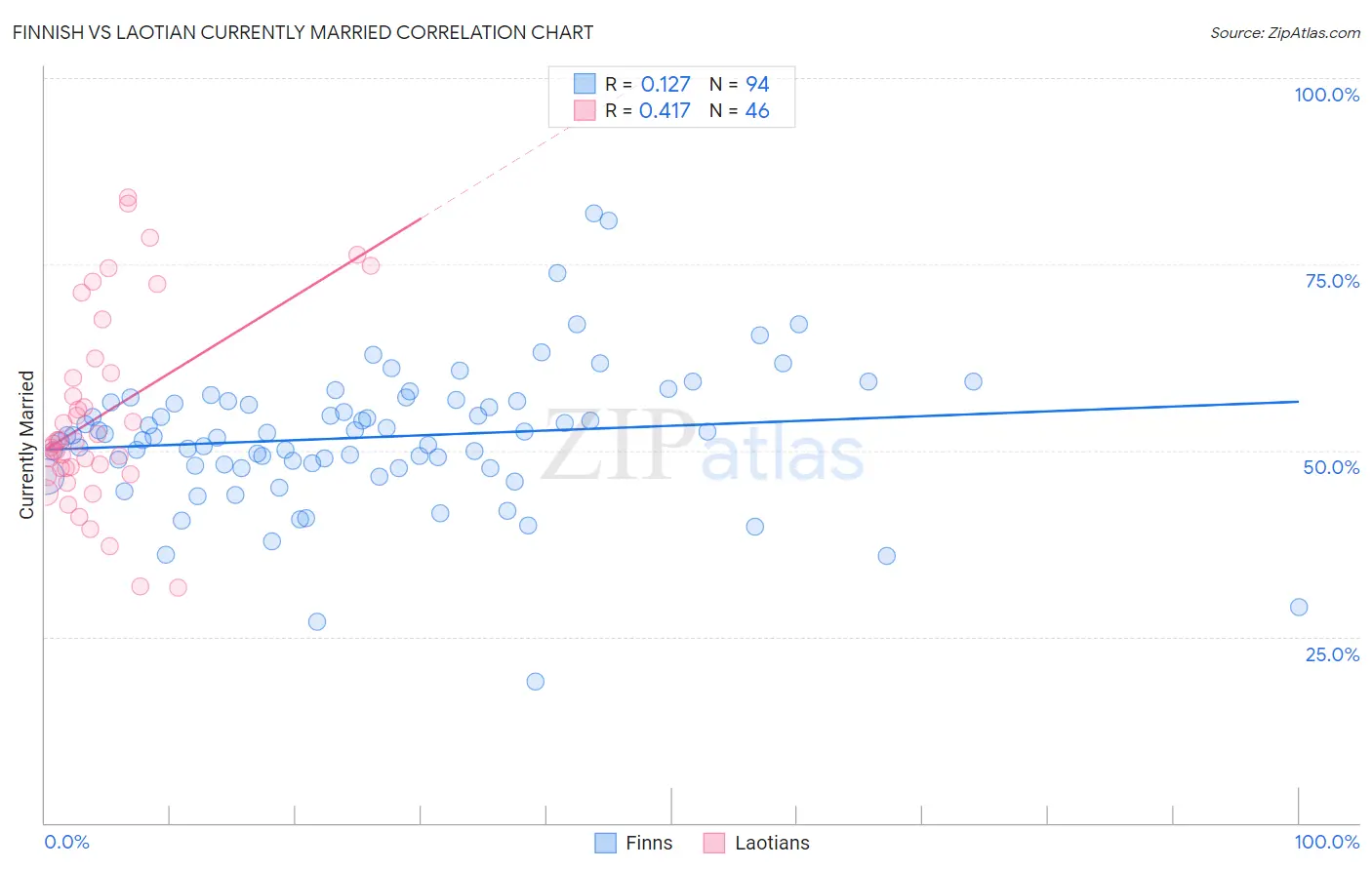 Finnish vs Laotian Currently Married