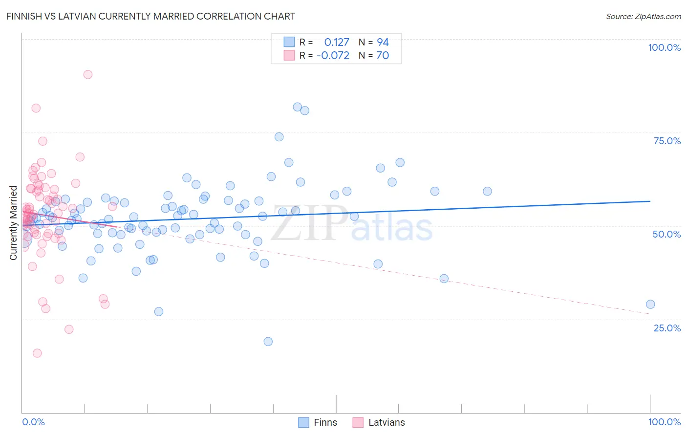 Finnish vs Latvian Currently Married