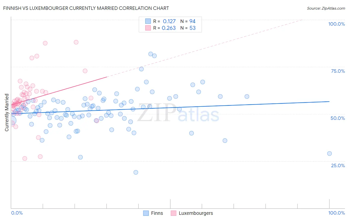 Finnish vs Luxembourger Currently Married