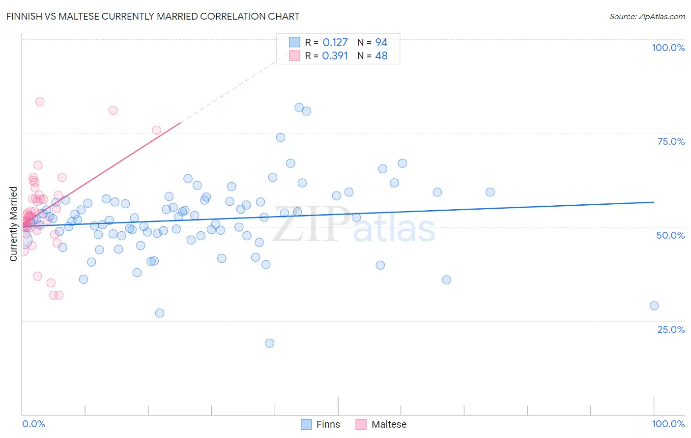 Finnish vs Maltese Currently Married