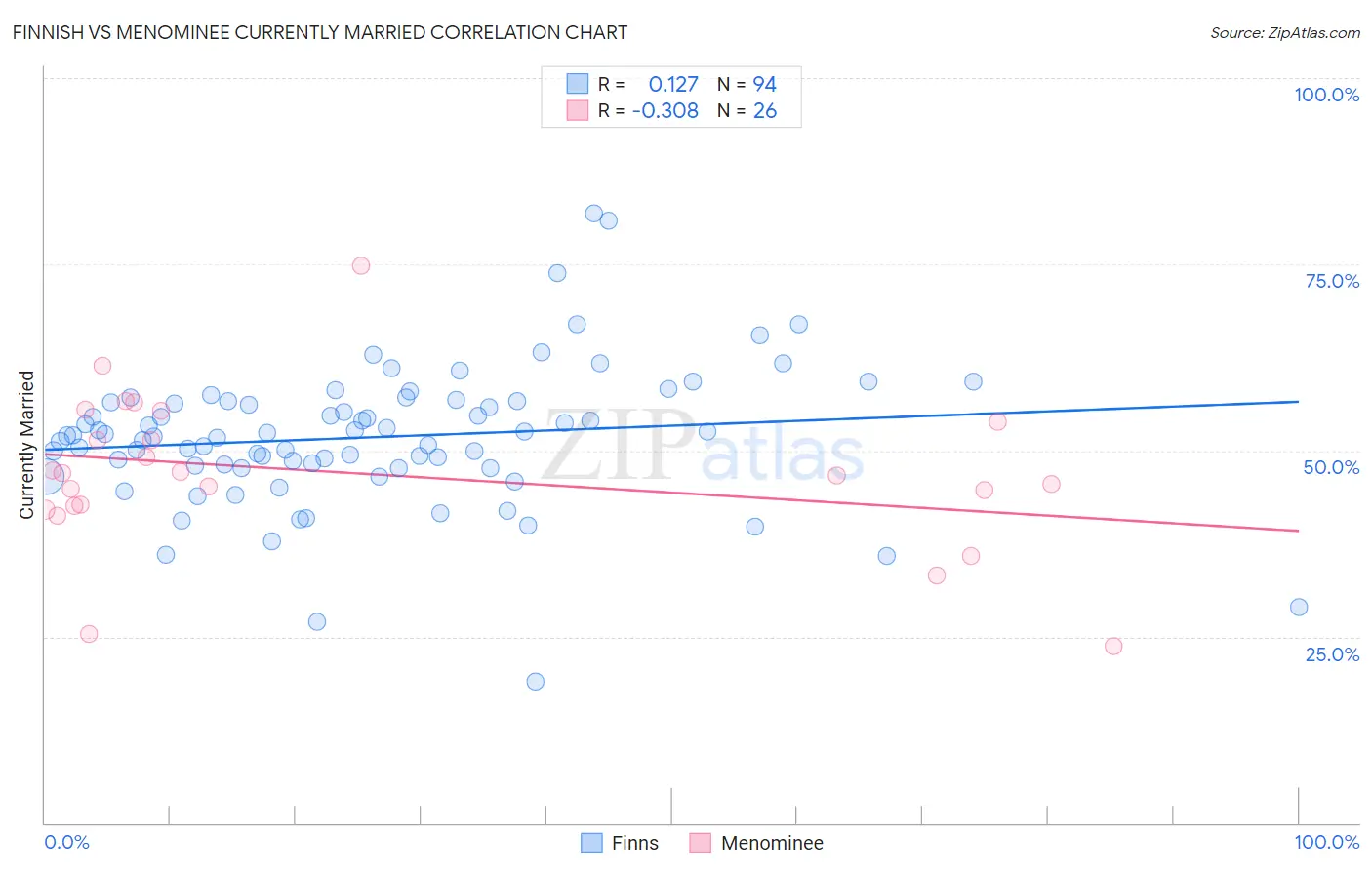 Finnish vs Menominee Currently Married