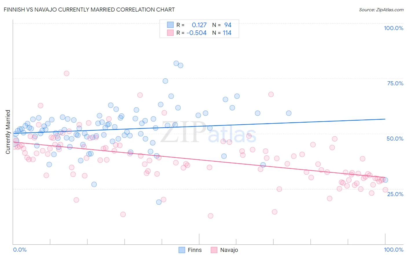 Finnish vs Navajo Currently Married