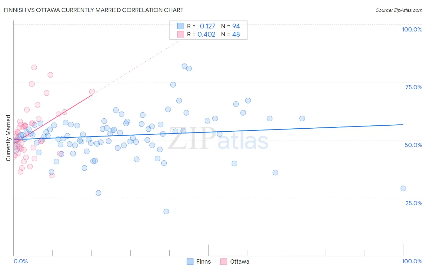 Finnish vs Ottawa Currently Married