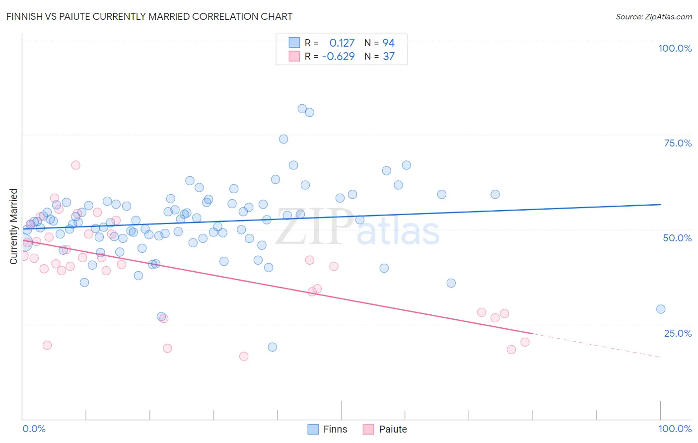 Finnish vs Paiute Currently Married
