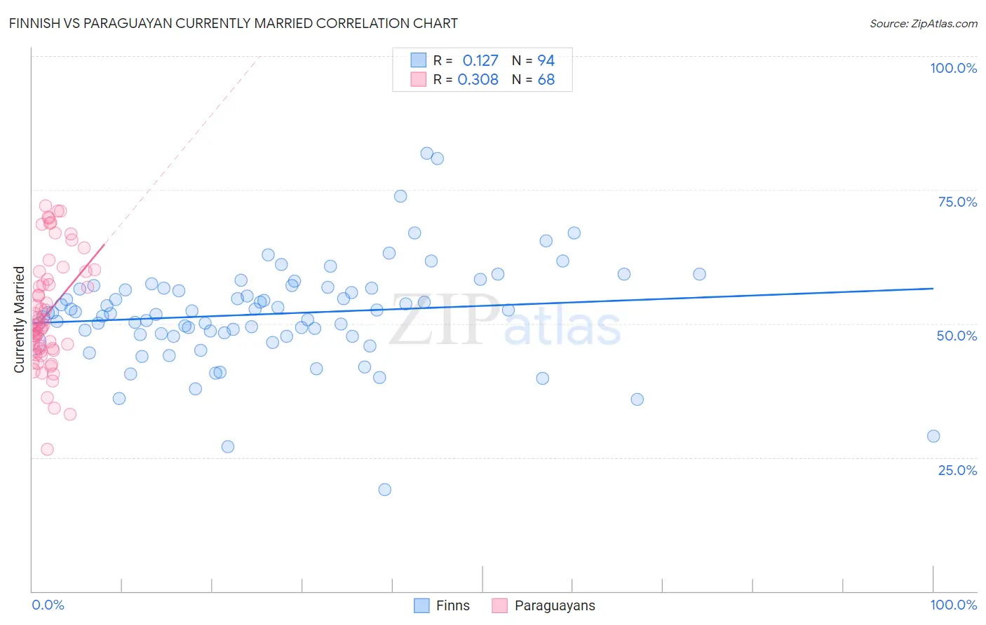Finnish vs Paraguayan Currently Married
