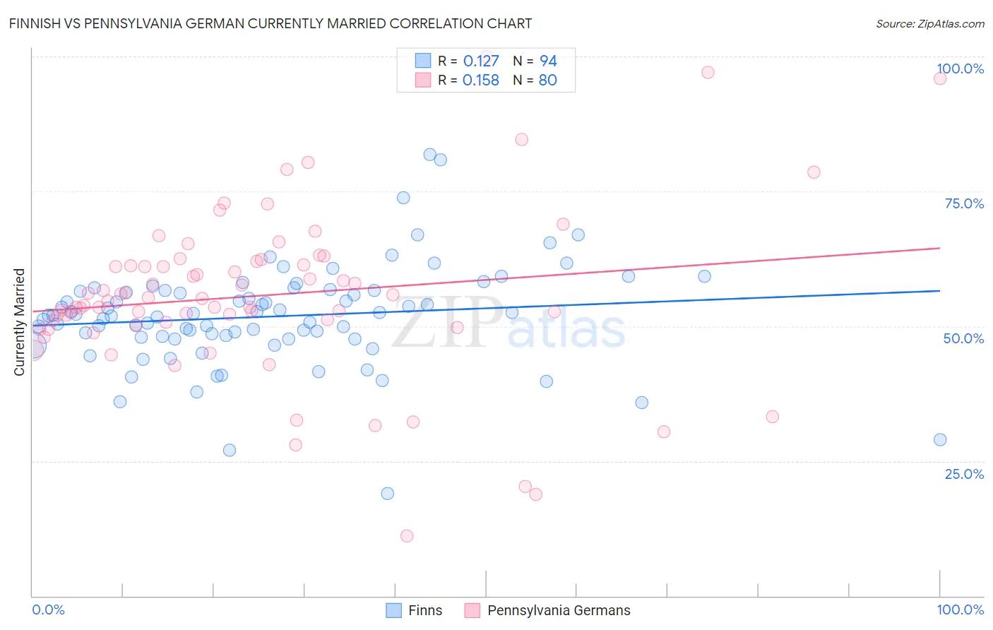 Finnish vs Pennsylvania German Currently Married