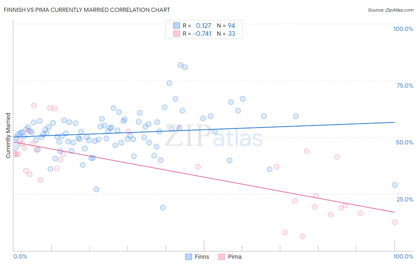 Finnish vs Pima Currently Married