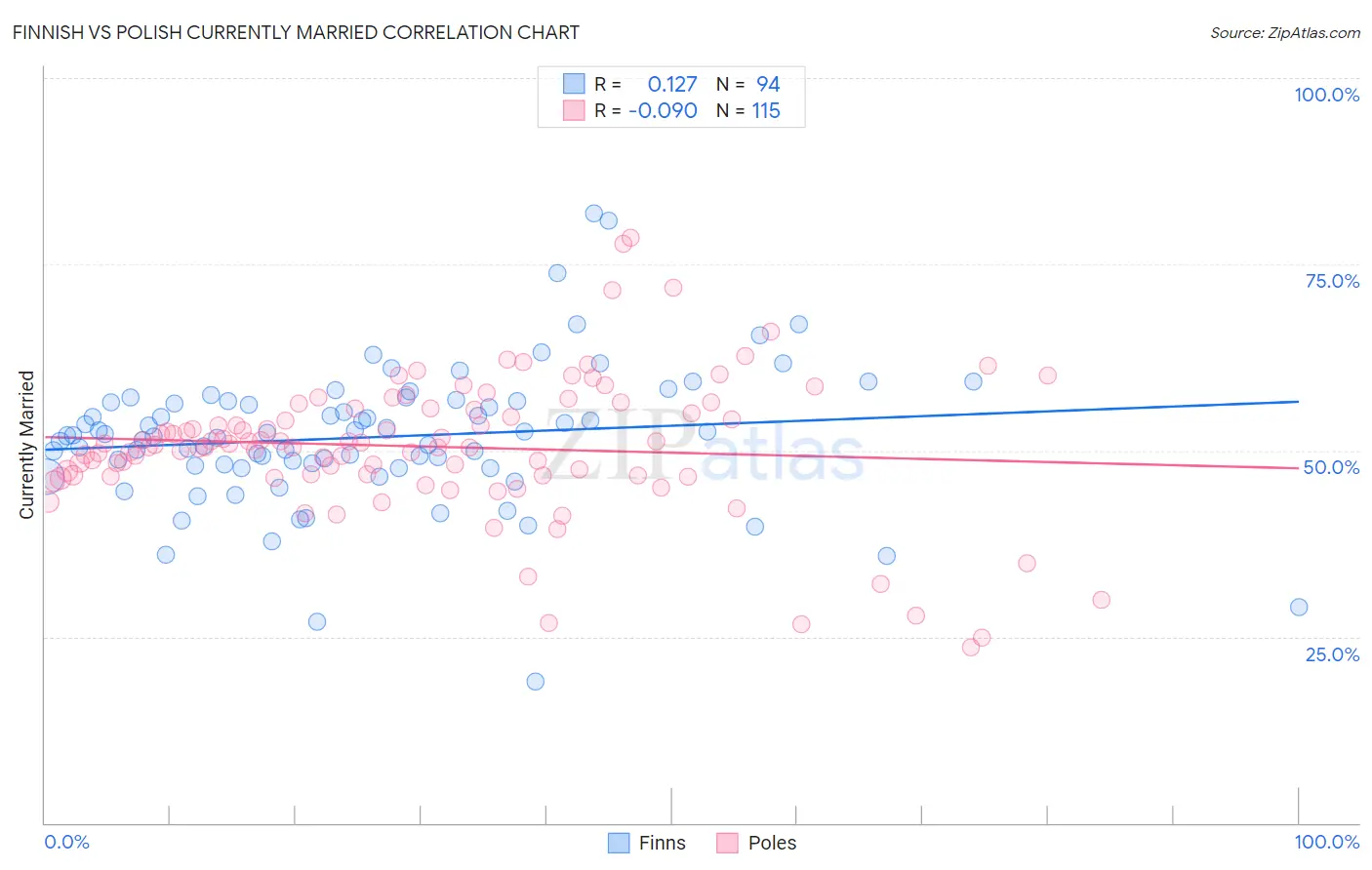 Finnish vs Polish Currently Married