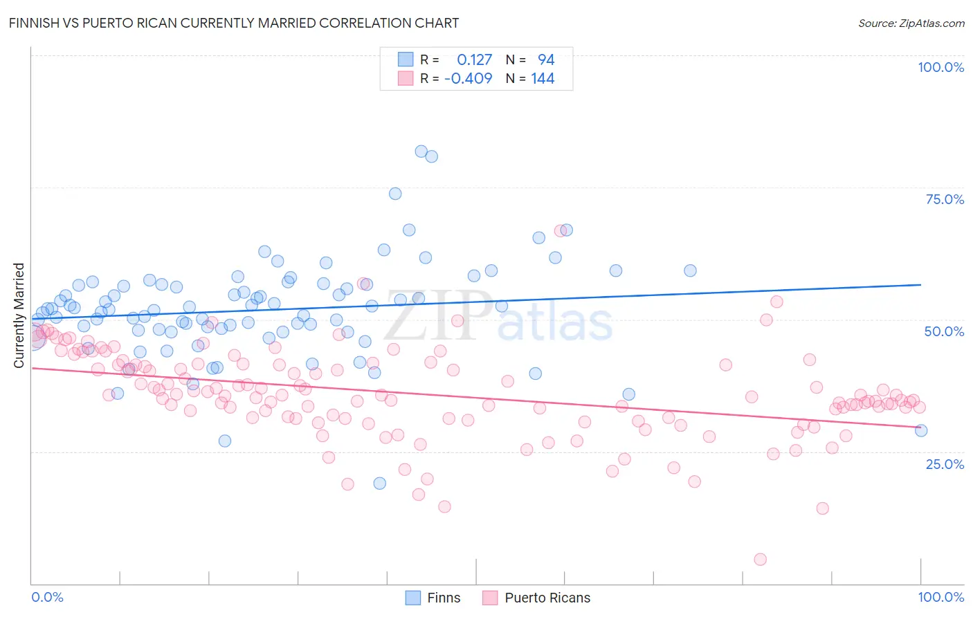 Finnish vs Puerto Rican Currently Married