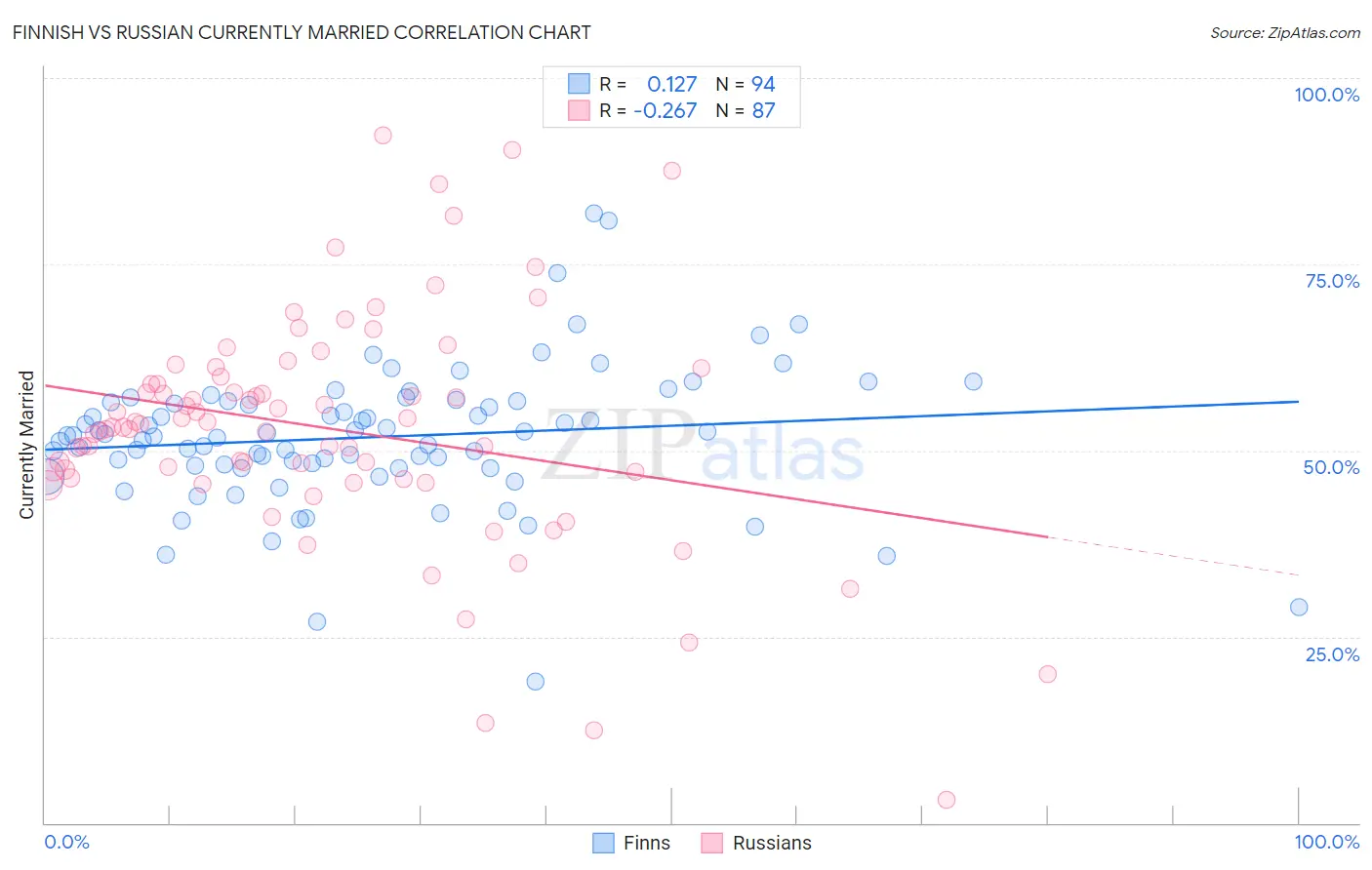 Finnish vs Russian Currently Married
