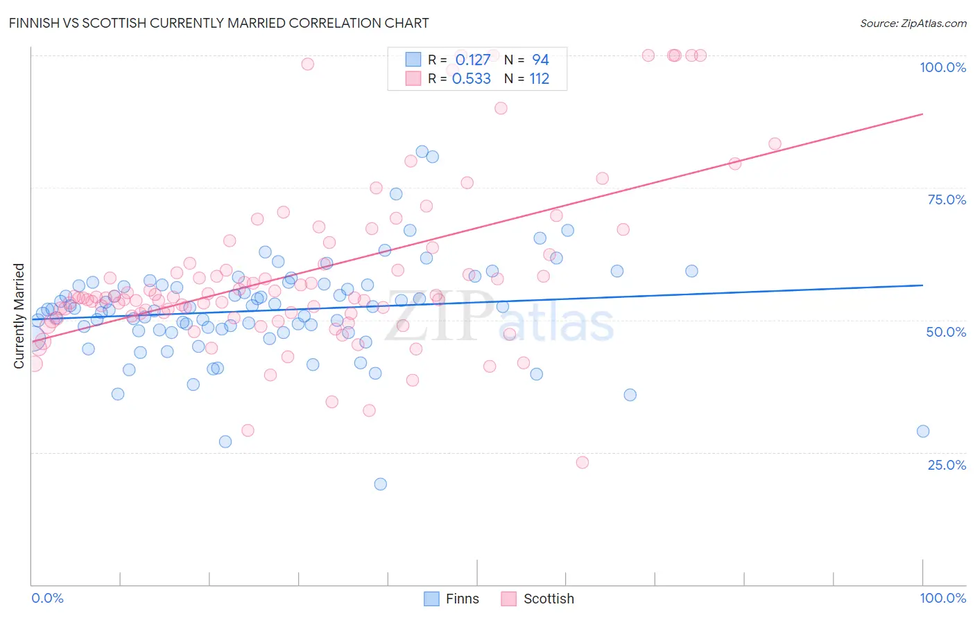 Finnish vs Scottish Currently Married