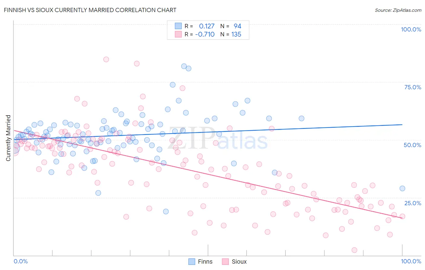Finnish vs Sioux Currently Married
