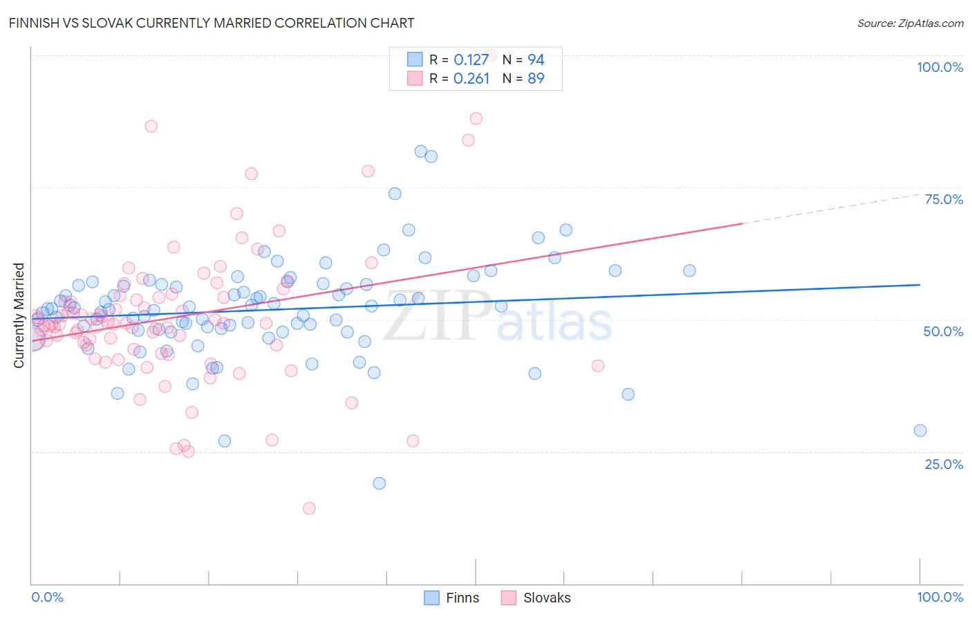 Finnish vs Slovak Currently Married