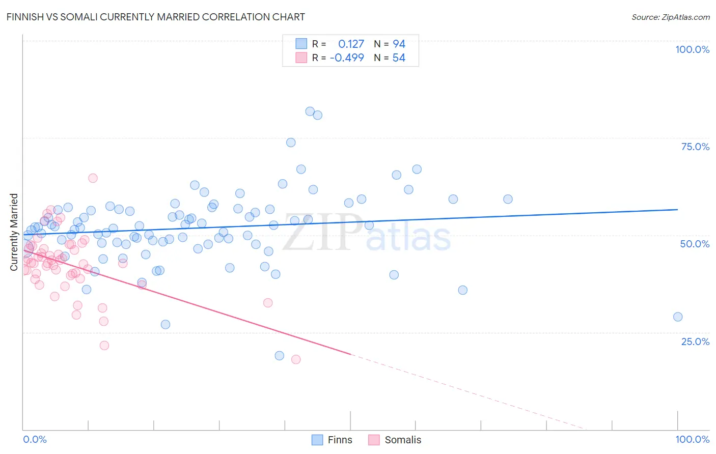 Finnish vs Somali Currently Married