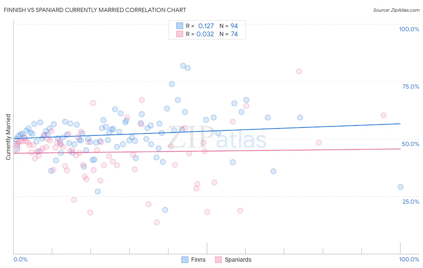 Finnish vs Spaniard Currently Married