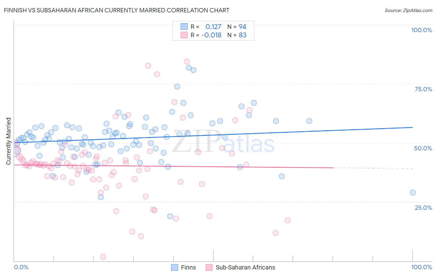 Finnish vs Subsaharan African Currently Married