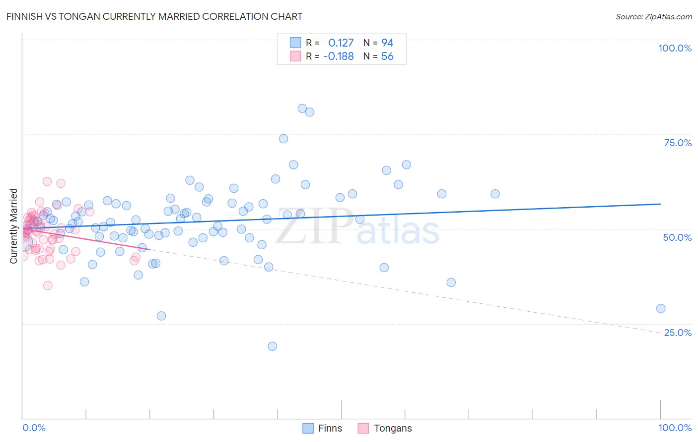 Finnish vs Tongan Currently Married