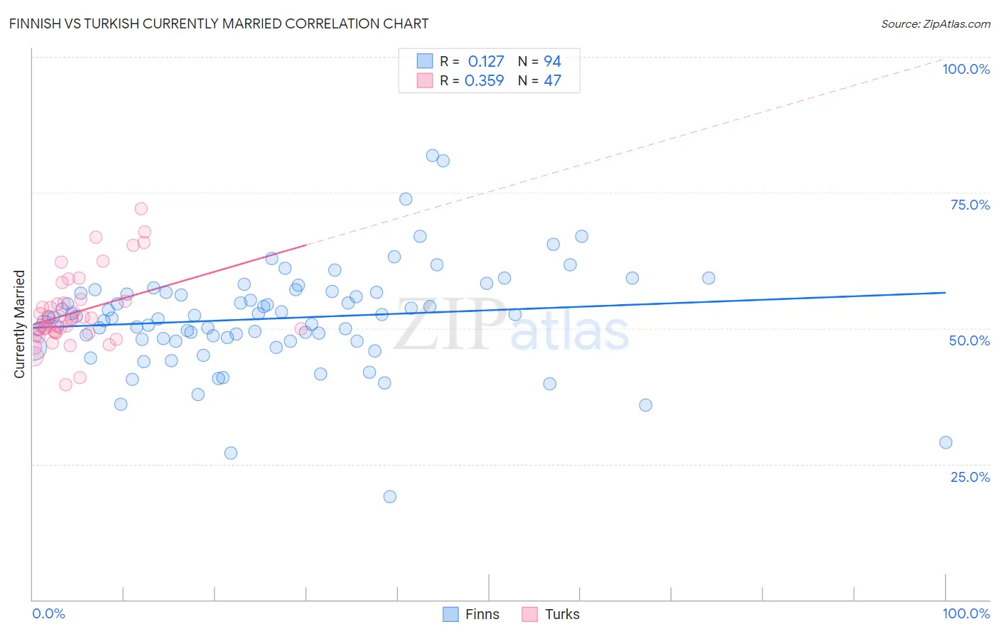 Finnish vs Turkish Currently Married