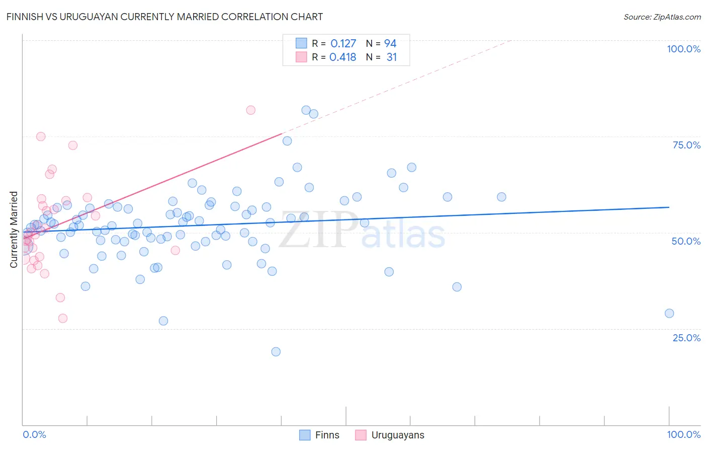 Finnish vs Uruguayan Currently Married