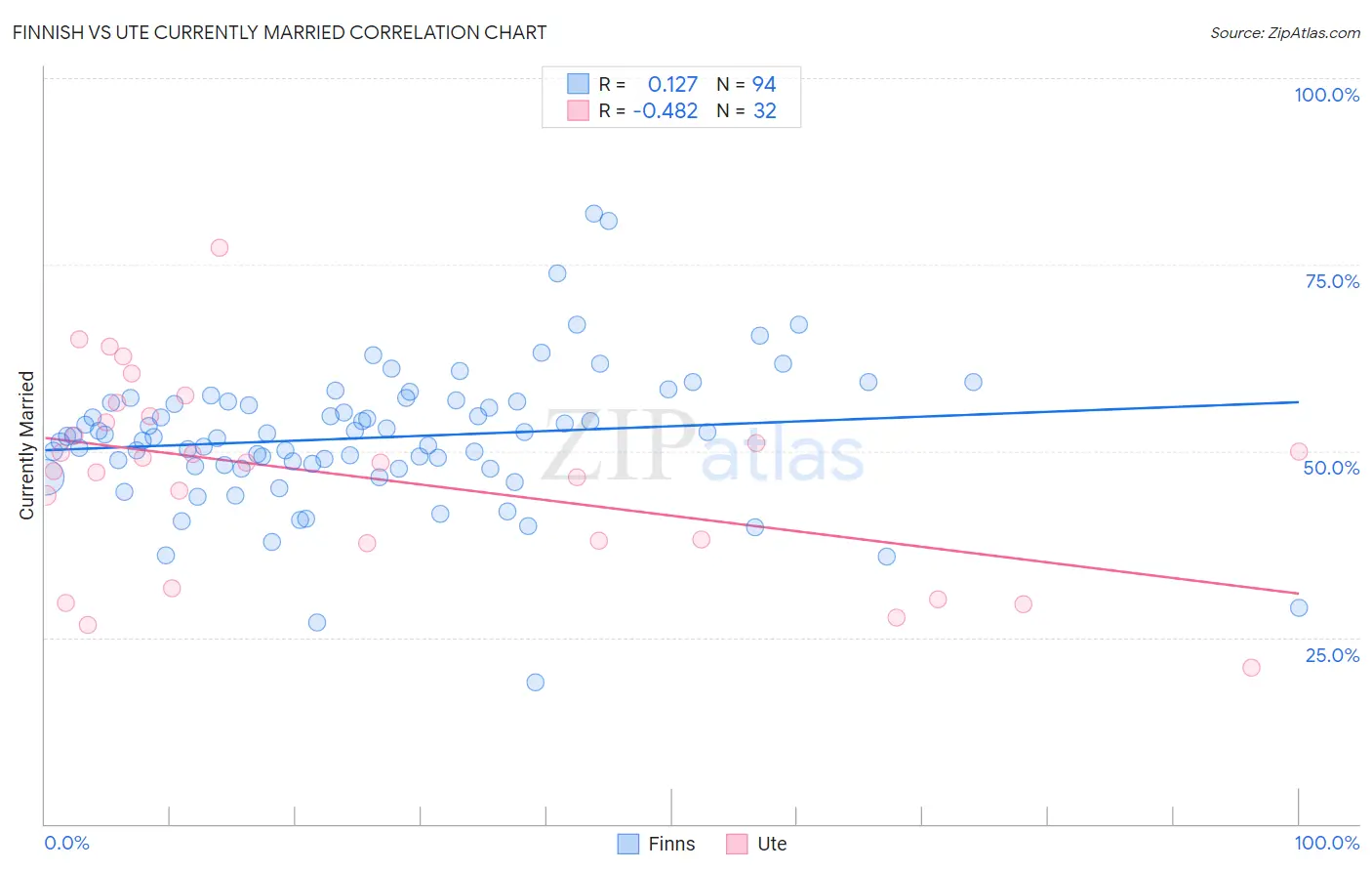 Finnish vs Ute Currently Married