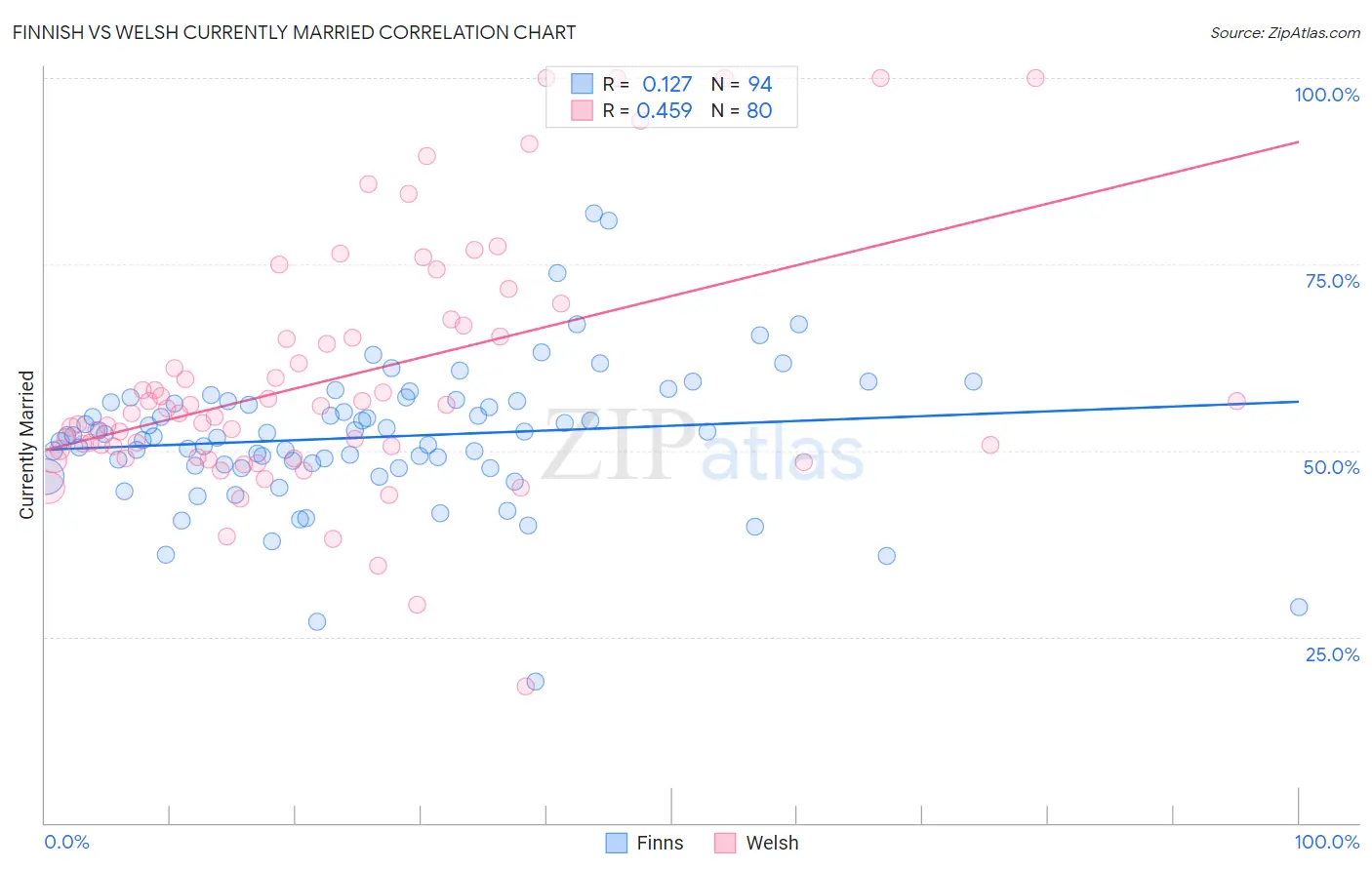 Finnish vs Welsh Currently Married