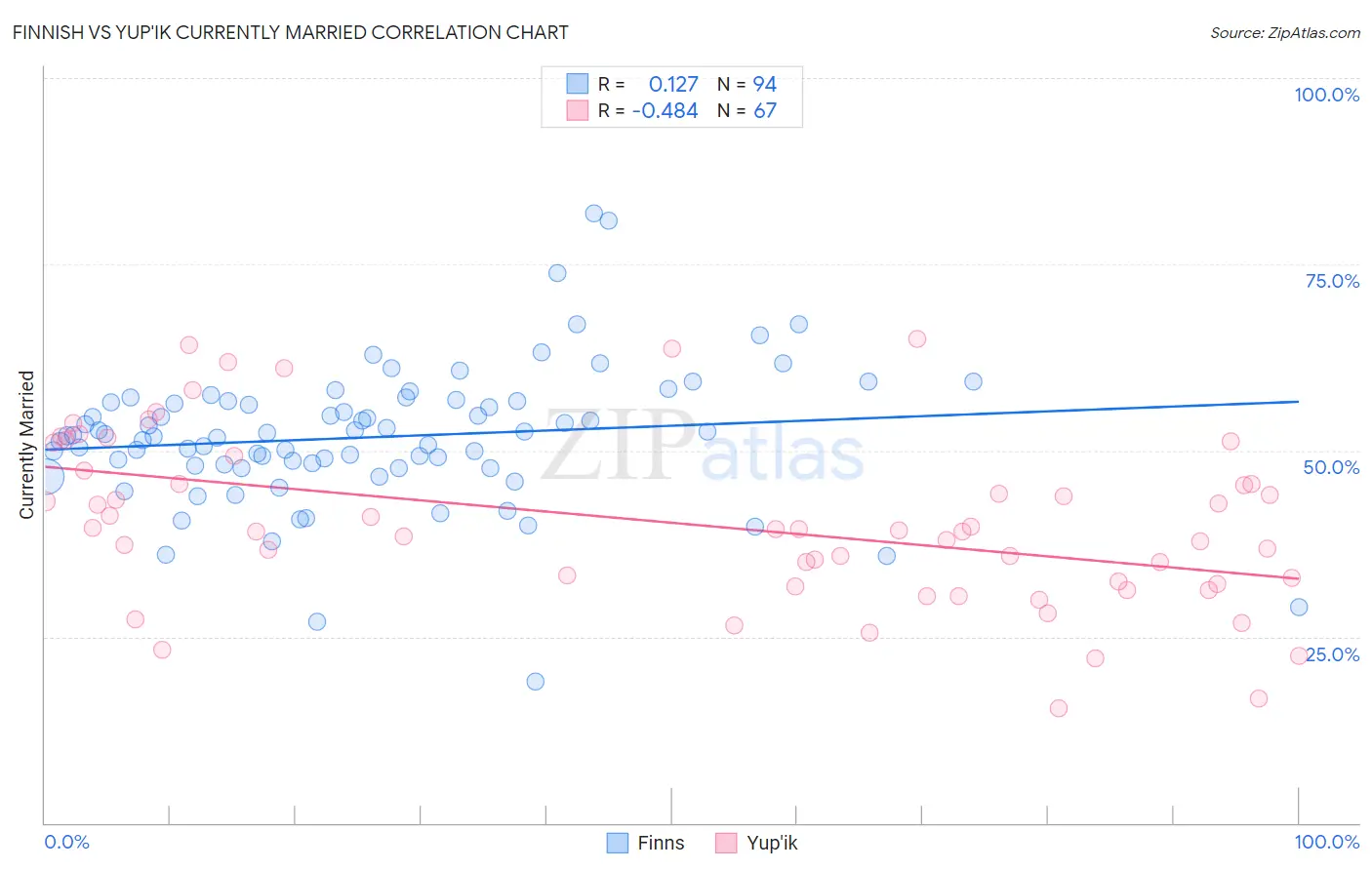 Finnish vs Yup'ik Currently Married