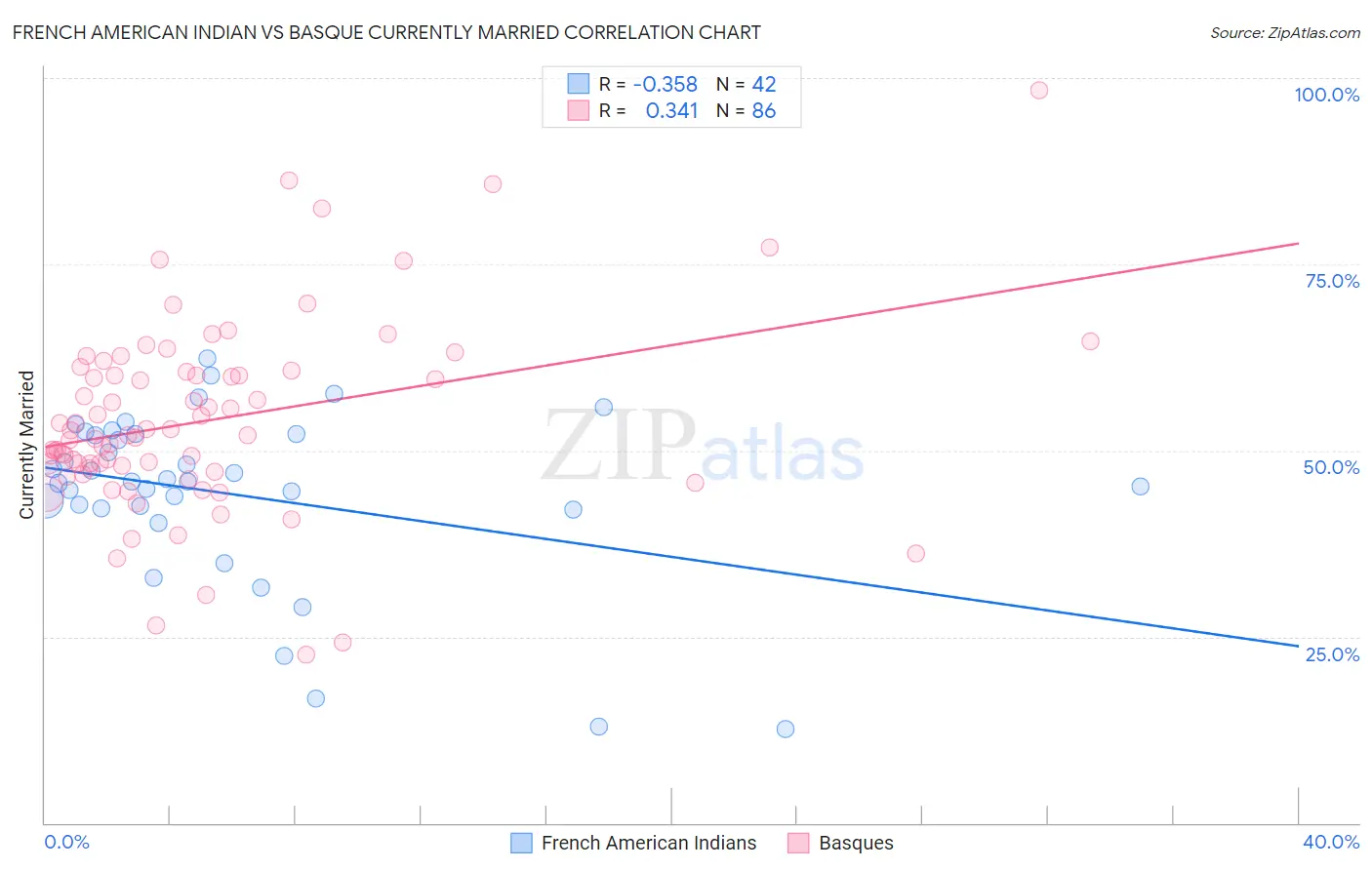 French American Indian vs Basque Currently Married