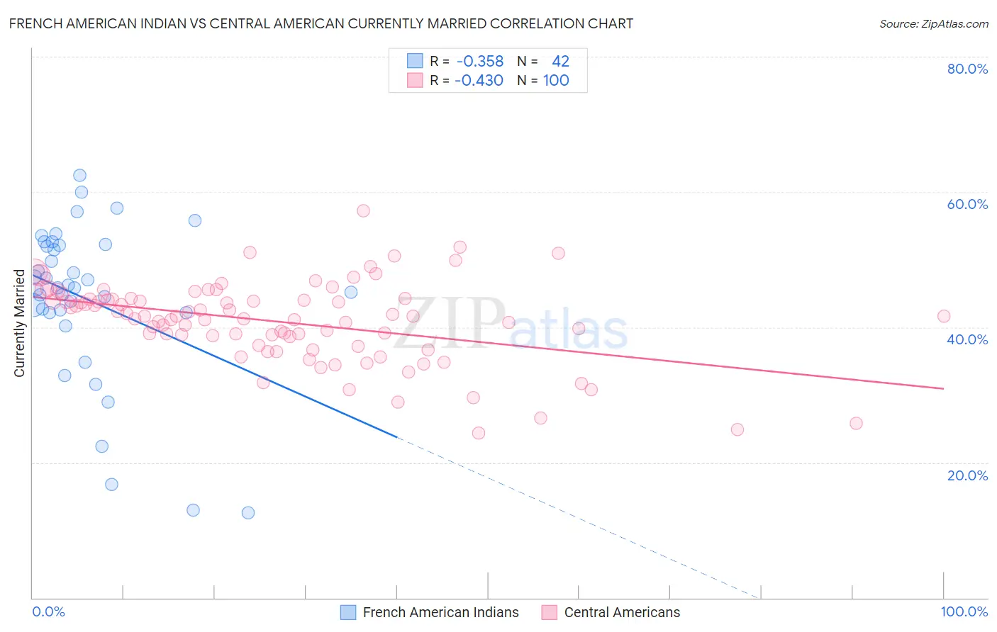 French American Indian vs Central American Currently Married
