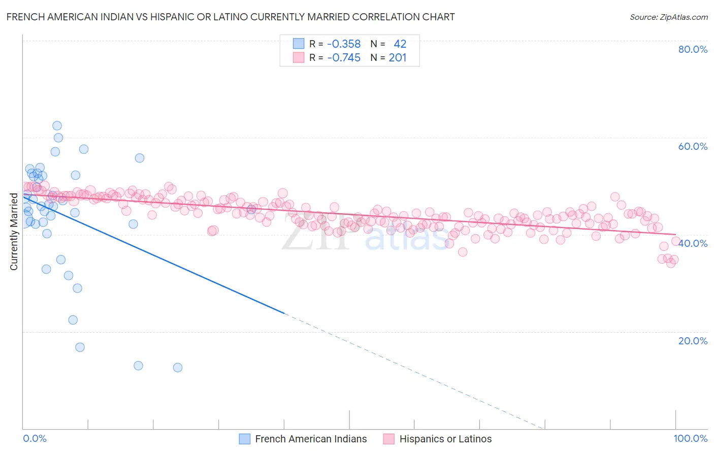 French American Indian vs Hispanic or Latino Currently Married