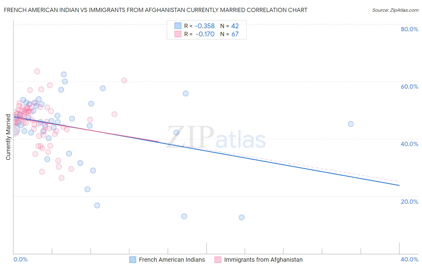 French American Indian vs Immigrants from Afghanistan Currently Married